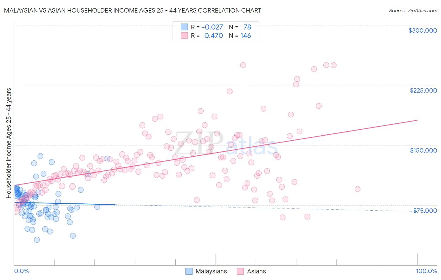 Malaysian vs Asian Householder Income Ages 25 - 44 years