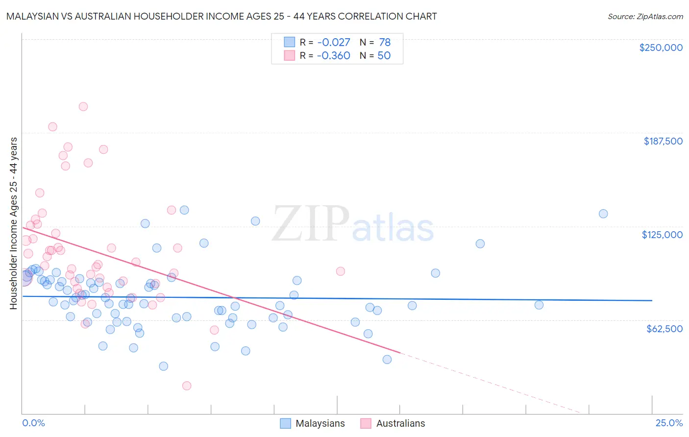 Malaysian vs Australian Householder Income Ages 25 - 44 years