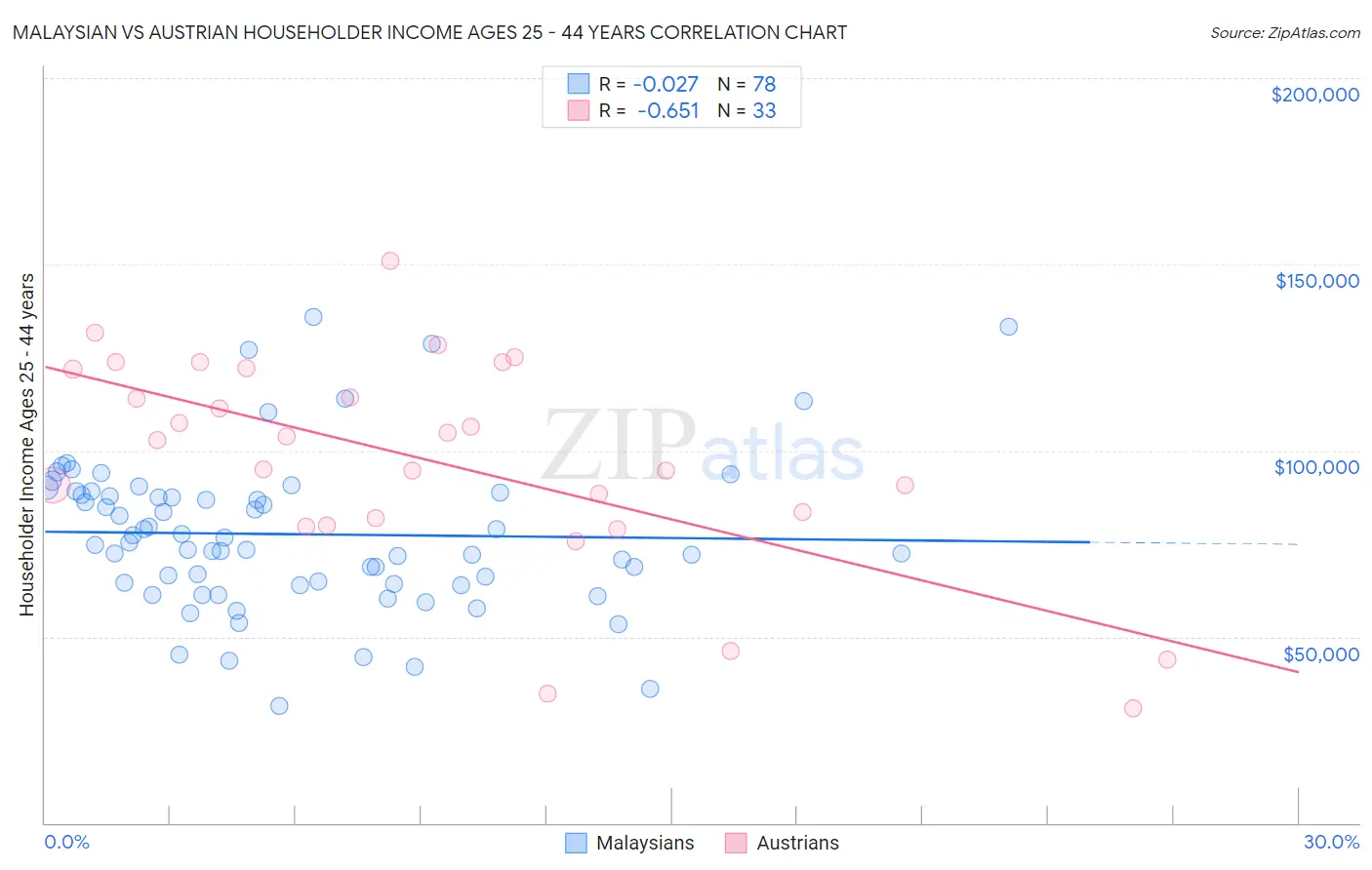 Malaysian vs Austrian Householder Income Ages 25 - 44 years