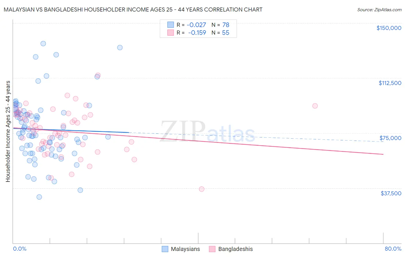 Malaysian vs Bangladeshi Householder Income Ages 25 - 44 years