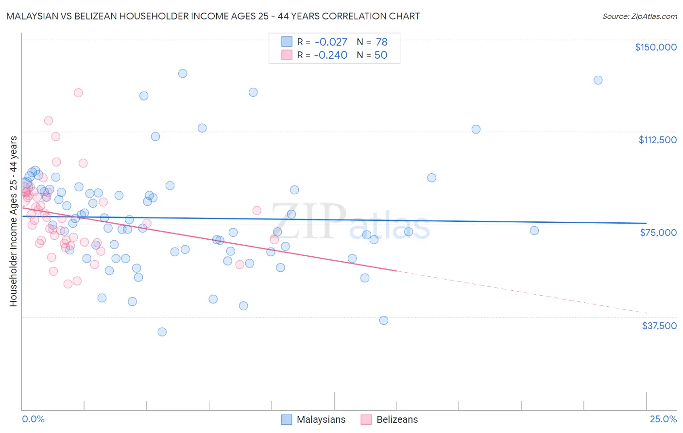 Malaysian vs Belizean Householder Income Ages 25 - 44 years