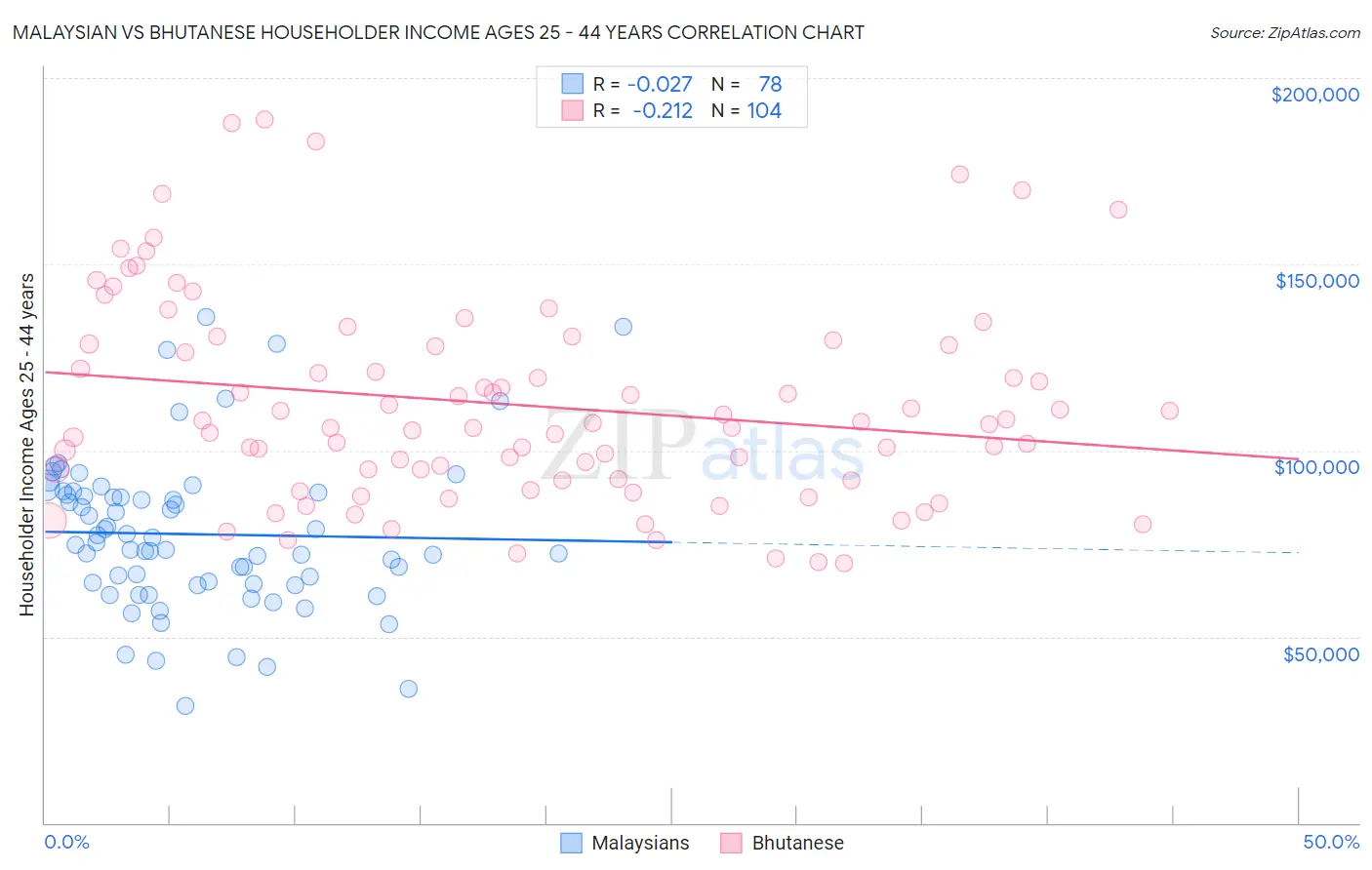 Malaysian vs Bhutanese Householder Income Ages 25 - 44 years