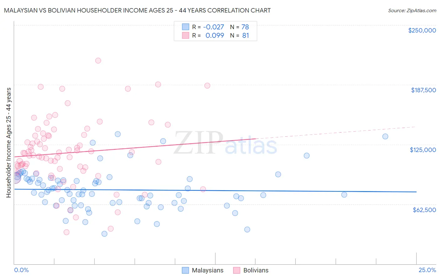 Malaysian vs Bolivian Householder Income Ages 25 - 44 years