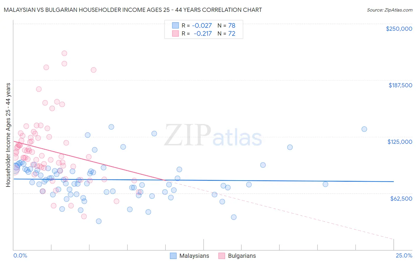 Malaysian vs Bulgarian Householder Income Ages 25 - 44 years