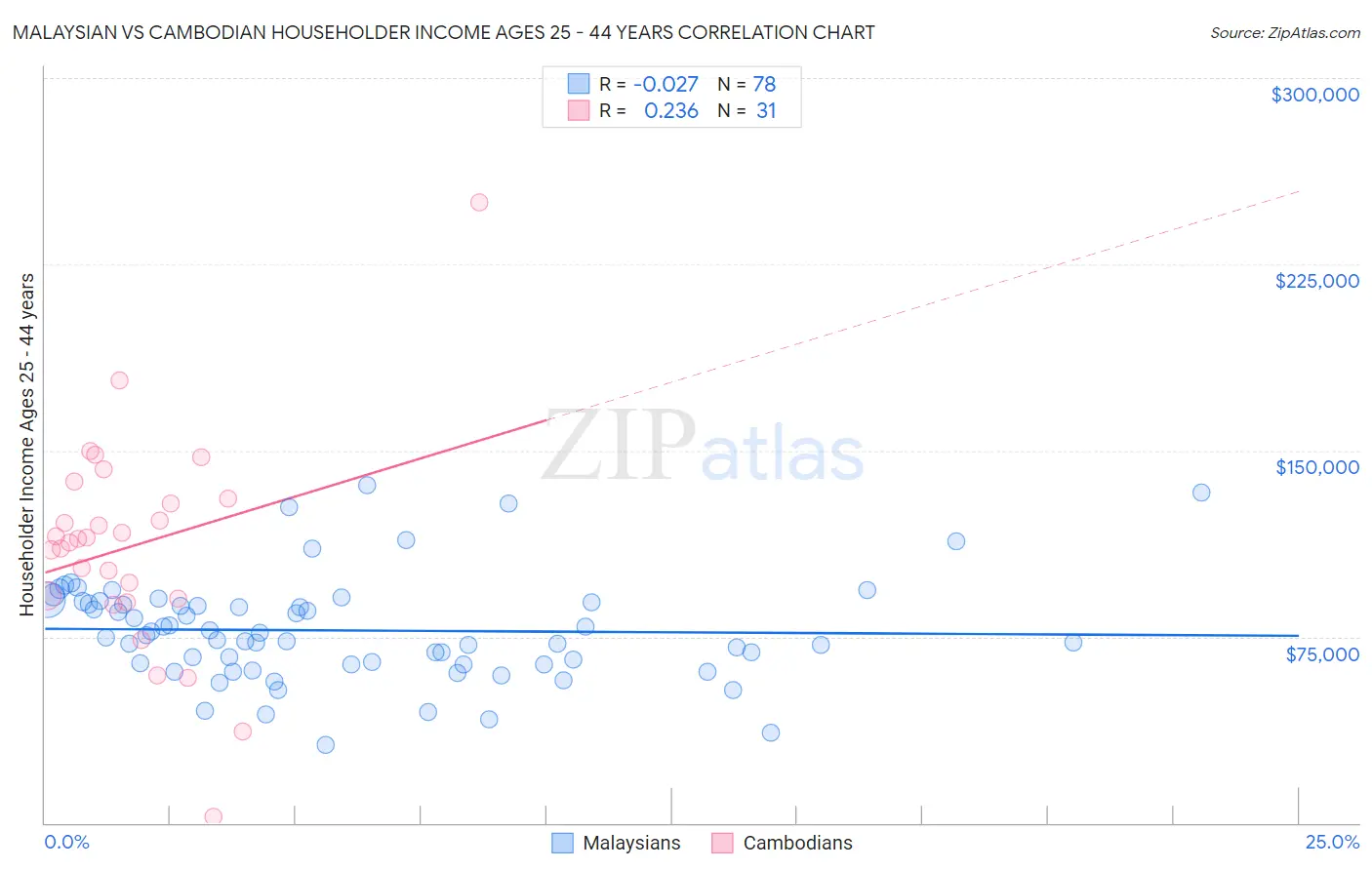 Malaysian vs Cambodian Householder Income Ages 25 - 44 years