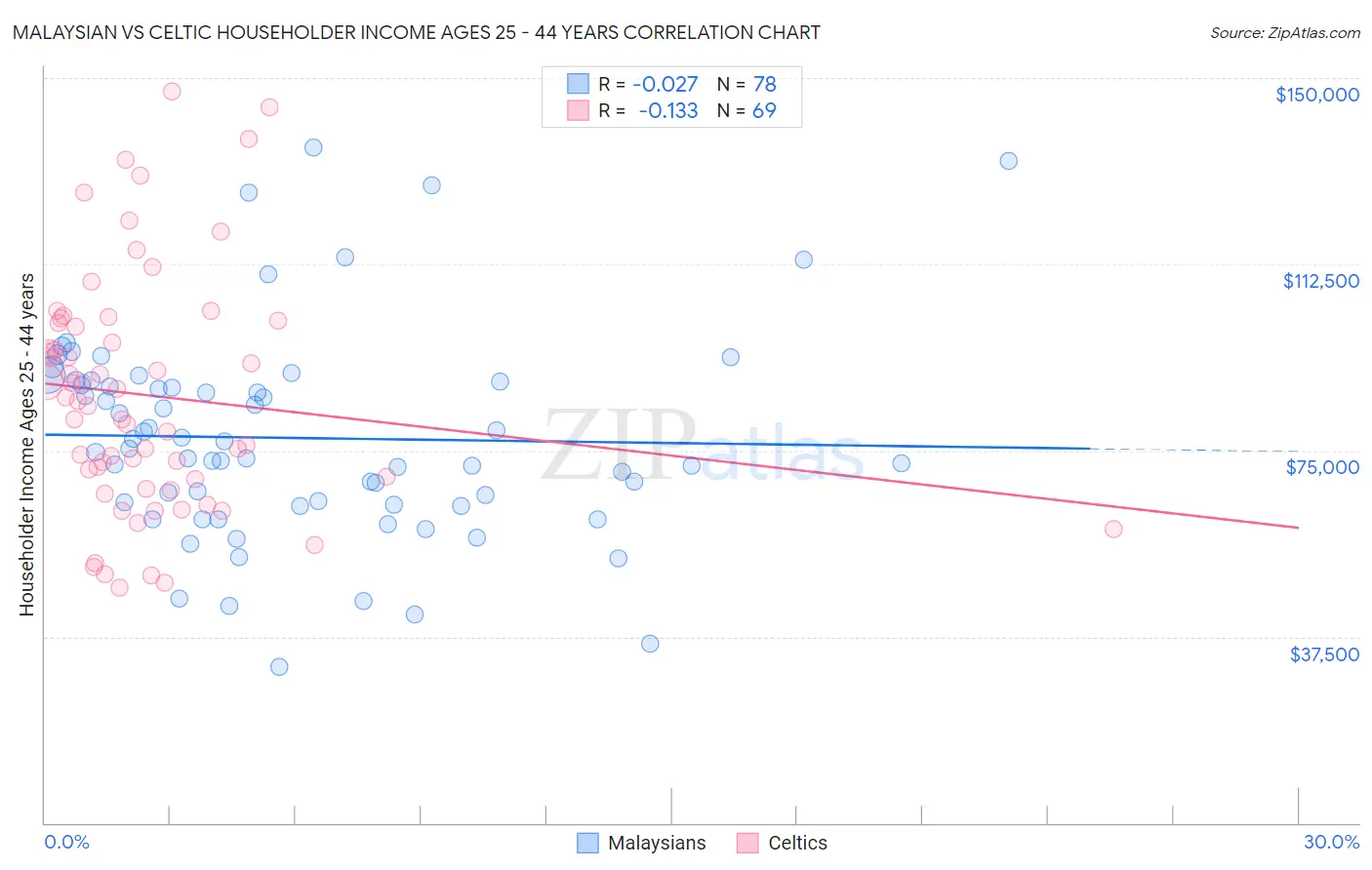 Malaysian vs Celtic Householder Income Ages 25 - 44 years
