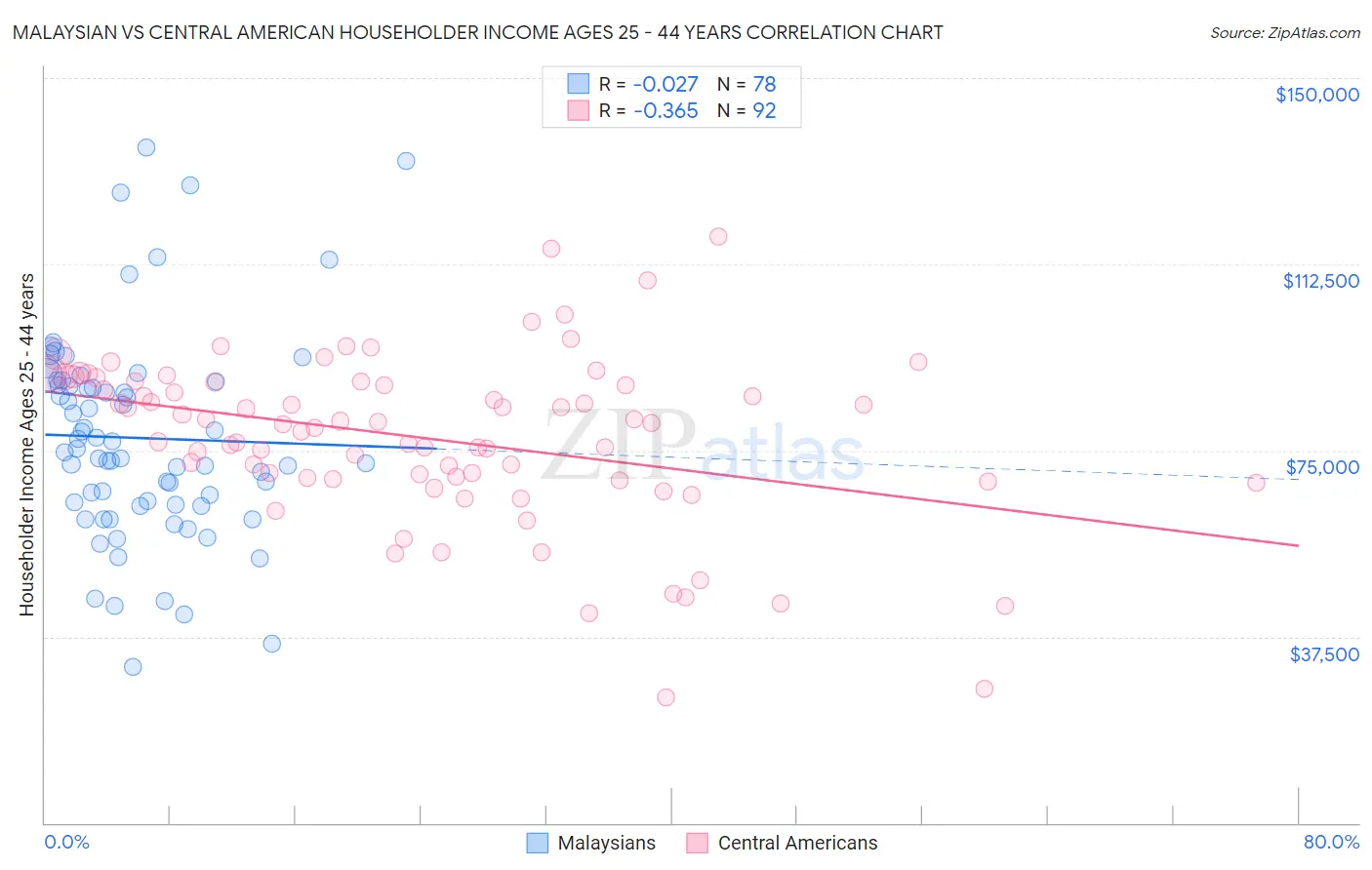 Malaysian vs Central American Householder Income Ages 25 - 44 years