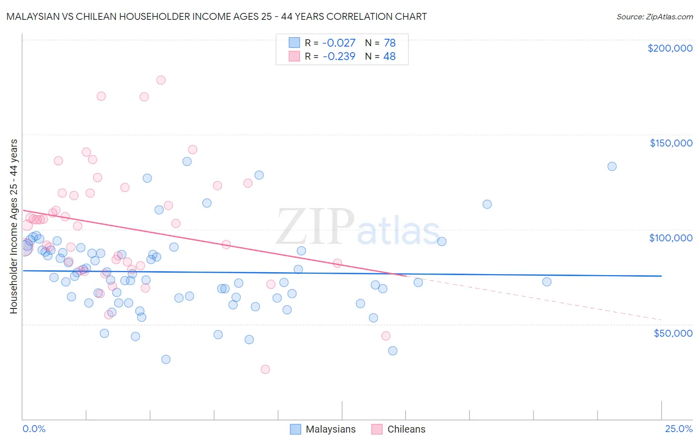 Malaysian vs Chilean Householder Income Ages 25 - 44 years