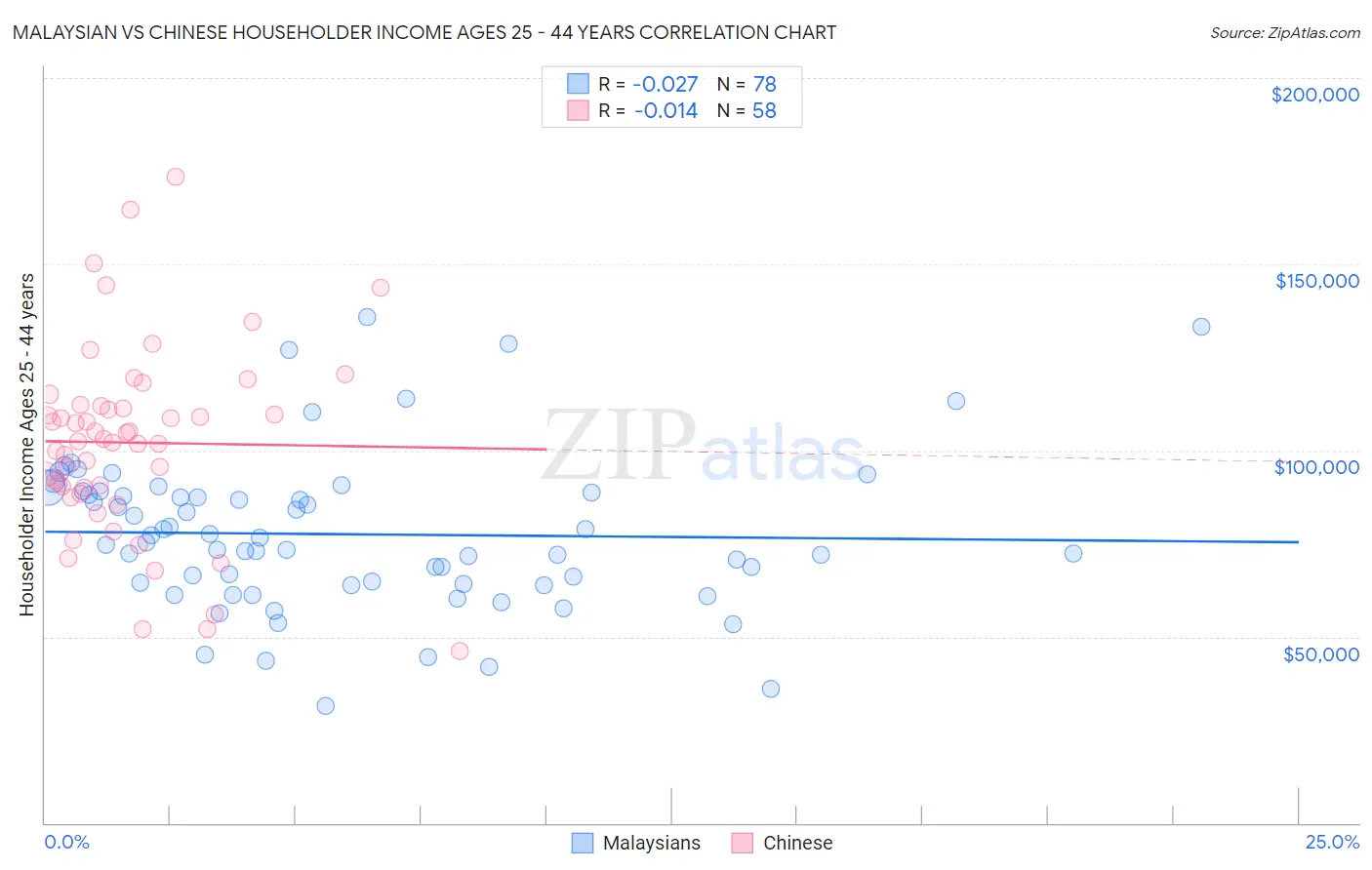 Malaysian vs Chinese Householder Income Ages 25 - 44 years