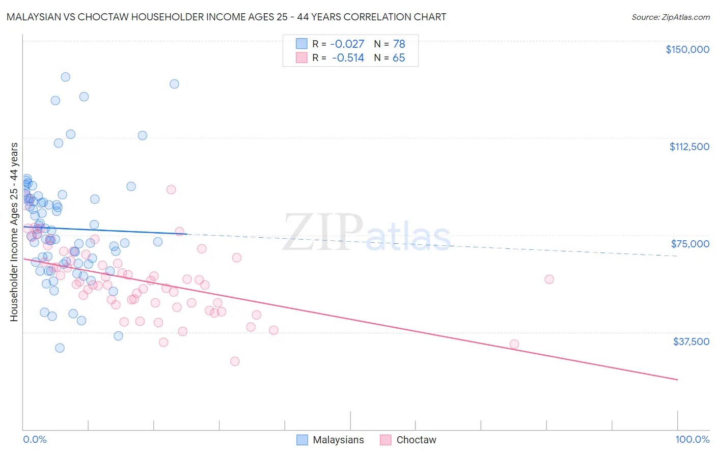 Malaysian vs Choctaw Householder Income Ages 25 - 44 years