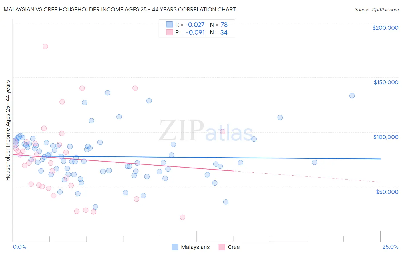Malaysian vs Cree Householder Income Ages 25 - 44 years