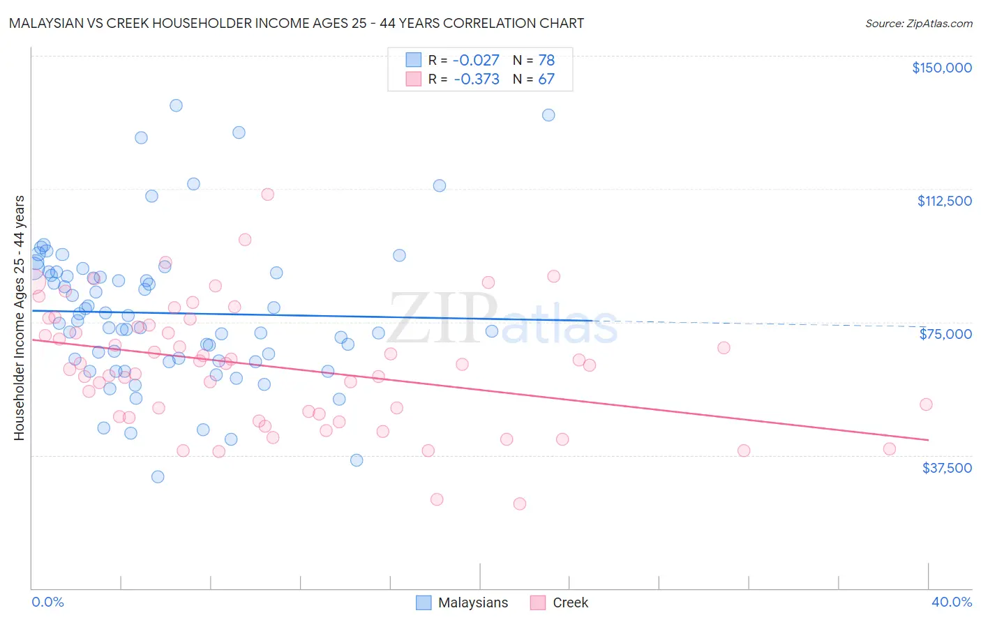 Malaysian vs Creek Householder Income Ages 25 - 44 years
