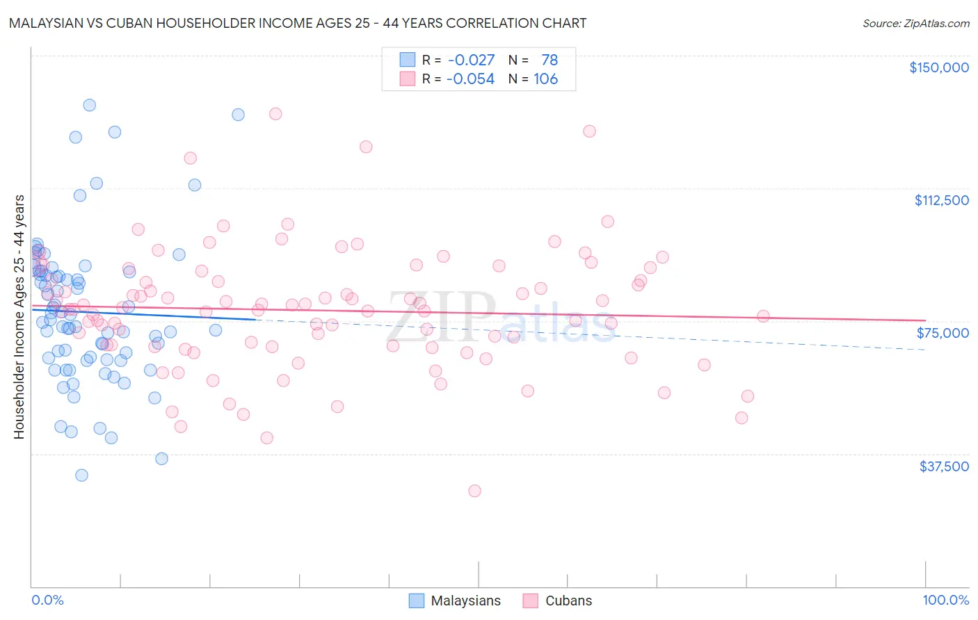 Malaysian vs Cuban Householder Income Ages 25 - 44 years
