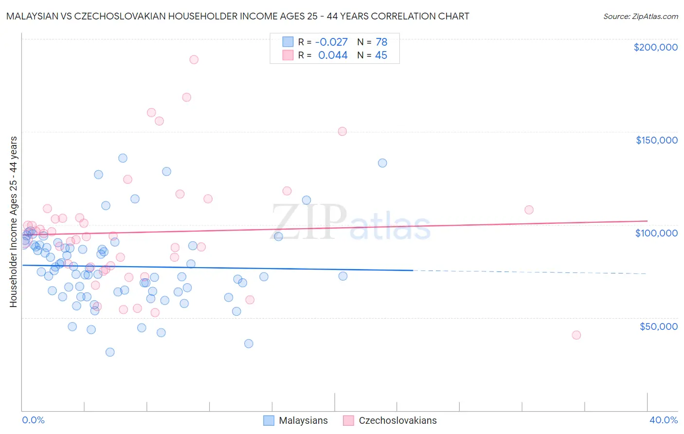 Malaysian vs Czechoslovakian Householder Income Ages 25 - 44 years