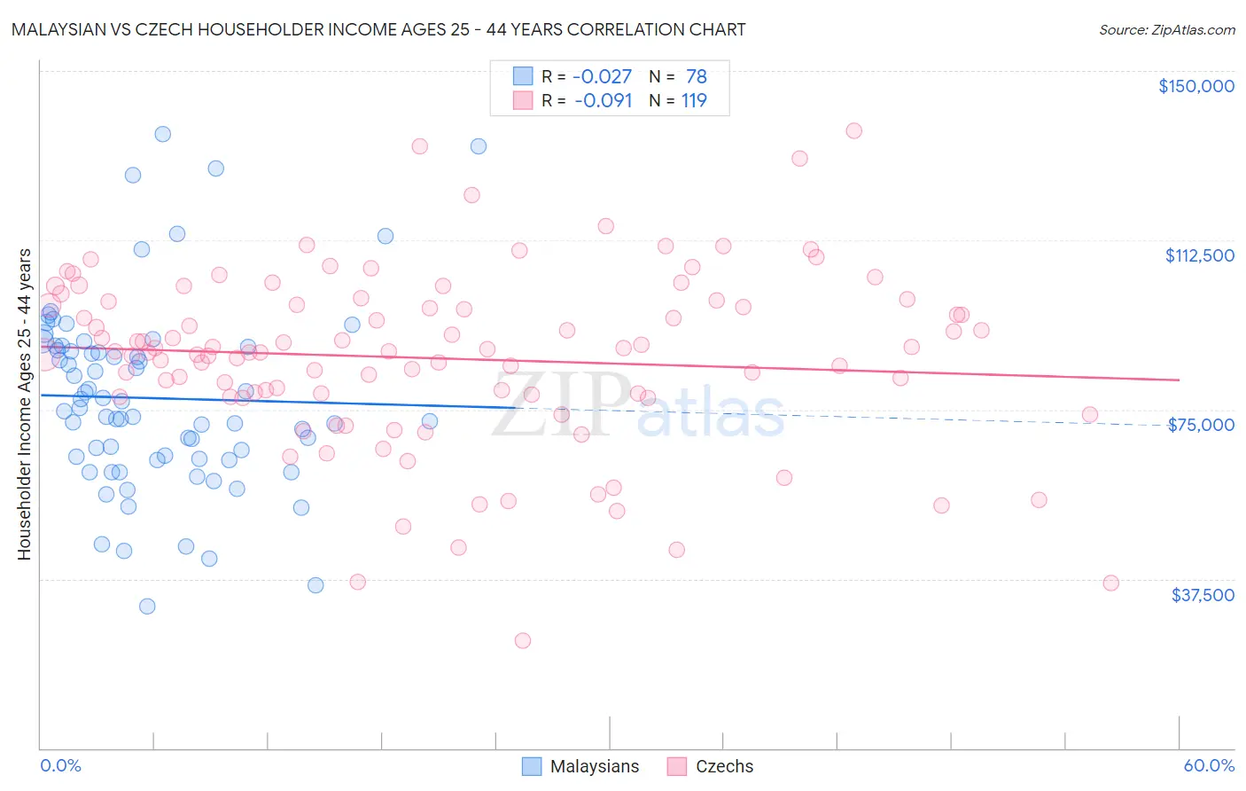 Malaysian vs Czech Householder Income Ages 25 - 44 years