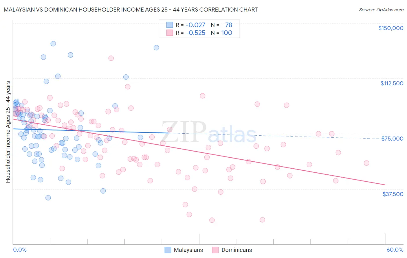 Malaysian vs Dominican Householder Income Ages 25 - 44 years
