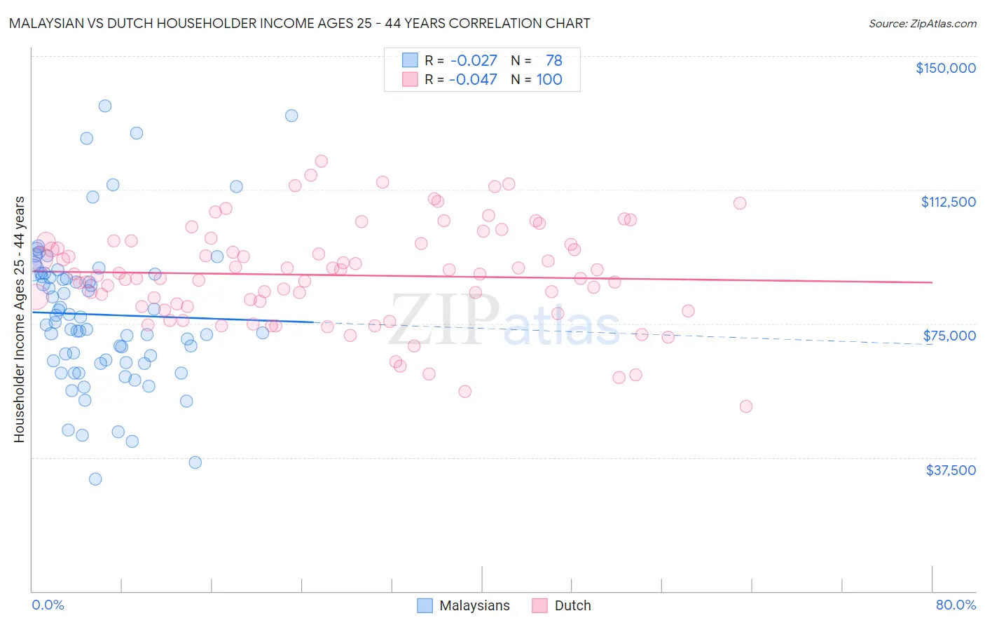 Malaysian vs Dutch Householder Income Ages 25 - 44 years