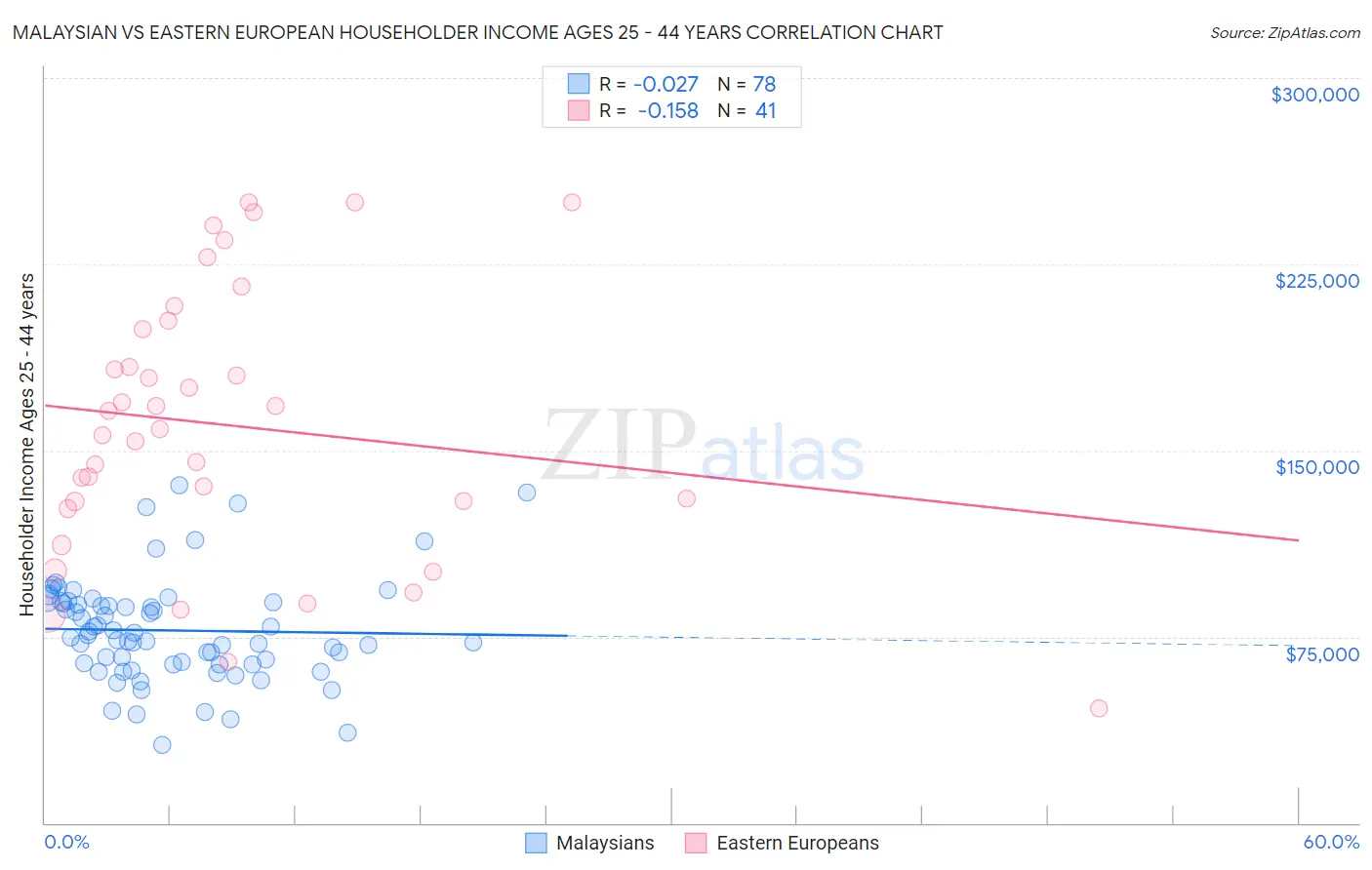 Malaysian vs Eastern European Householder Income Ages 25 - 44 years