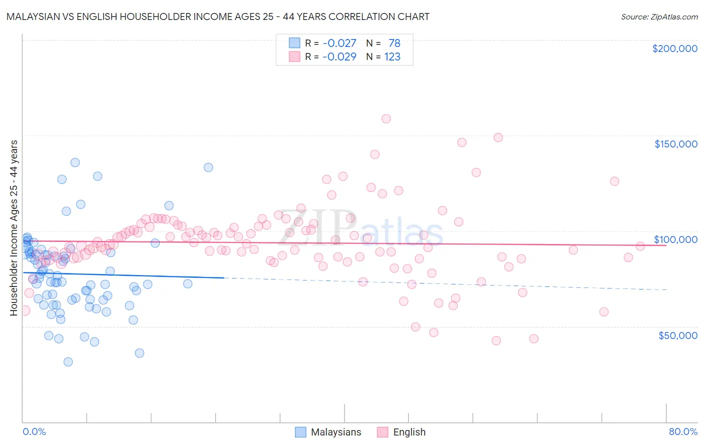 Malaysian vs English Householder Income Ages 25 - 44 years