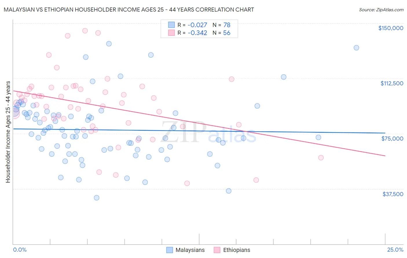 Malaysian vs Ethiopian Householder Income Ages 25 - 44 years
