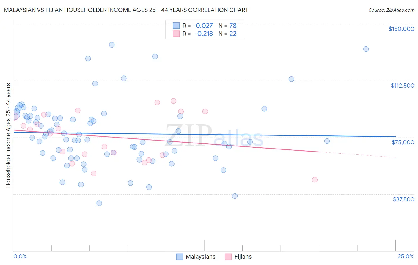 Malaysian vs Fijian Householder Income Ages 25 - 44 years