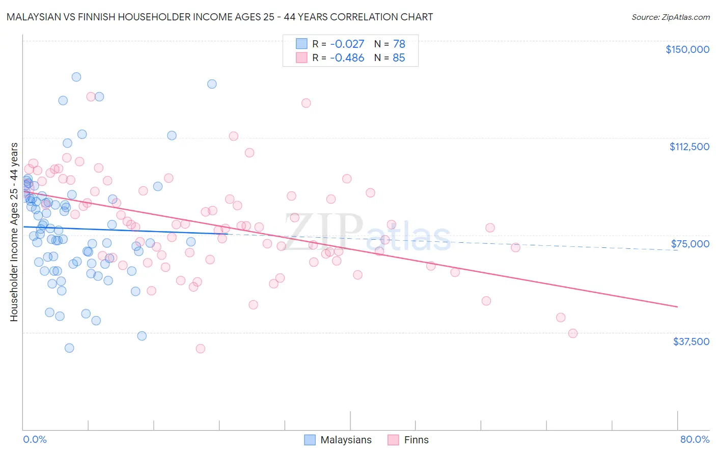 Malaysian vs Finnish Householder Income Ages 25 - 44 years