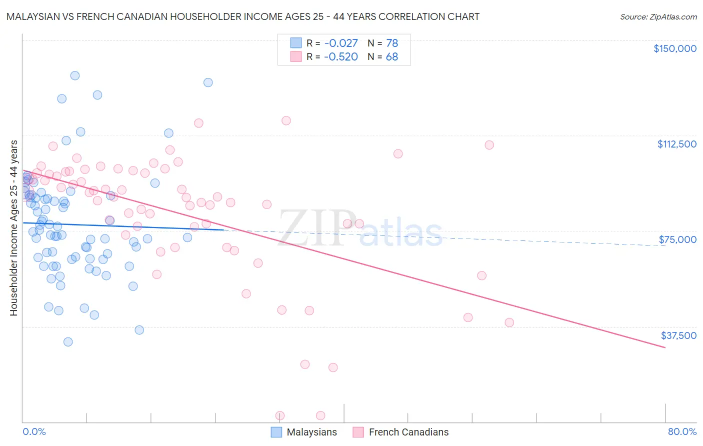 Malaysian vs French Canadian Householder Income Ages 25 - 44 years