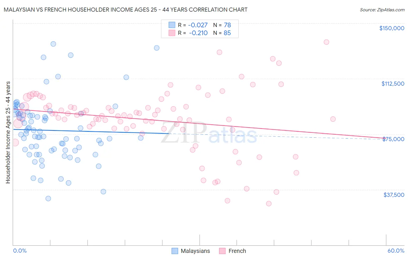 Malaysian vs French Householder Income Ages 25 - 44 years