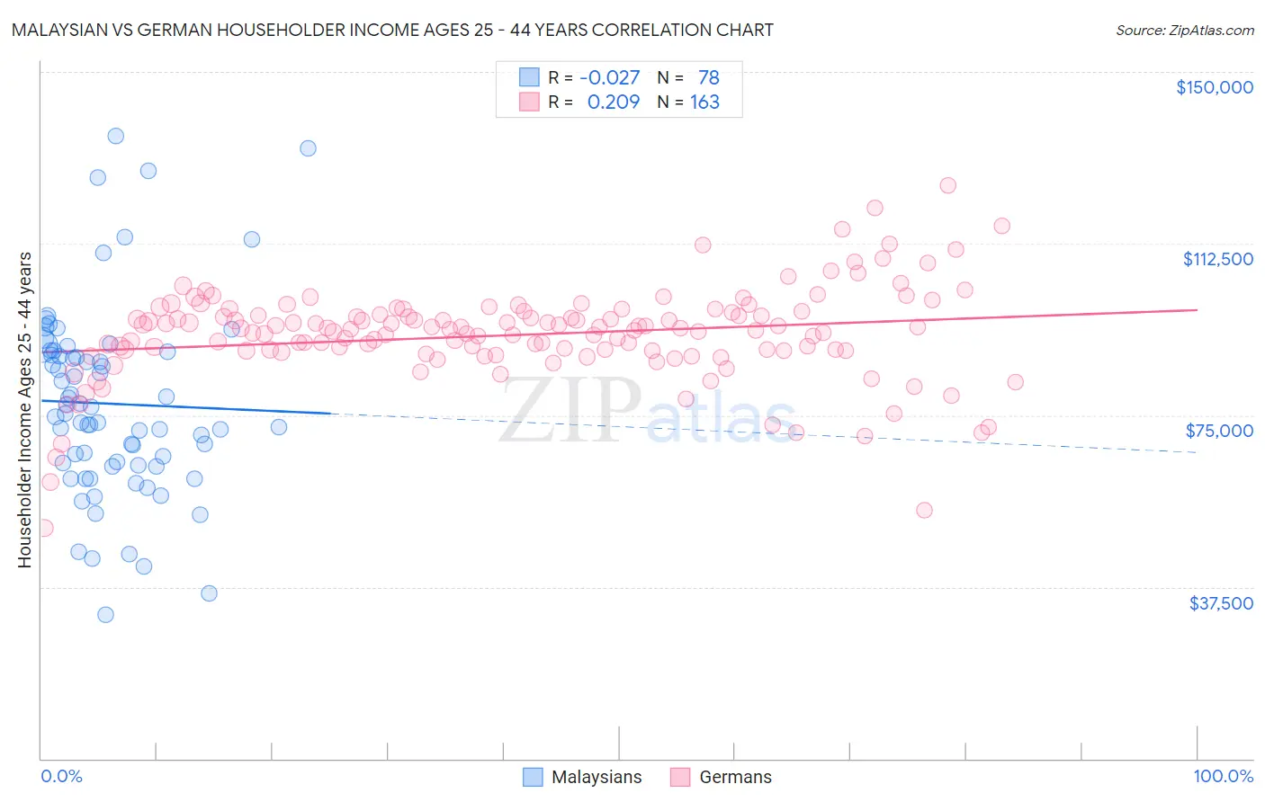 Malaysian vs German Householder Income Ages 25 - 44 years