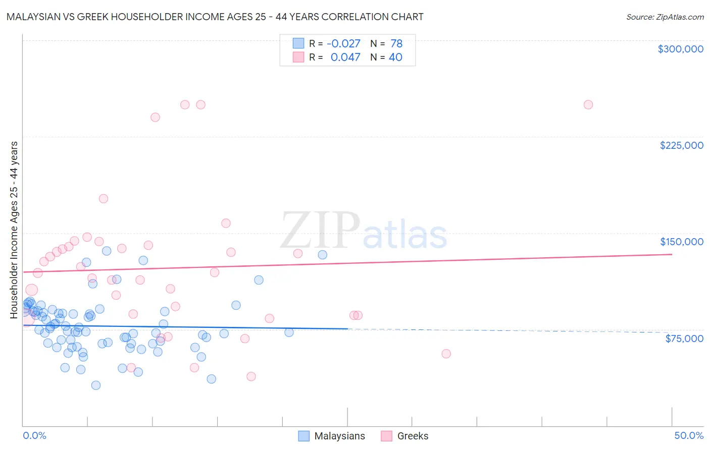 Malaysian vs Greek Householder Income Ages 25 - 44 years