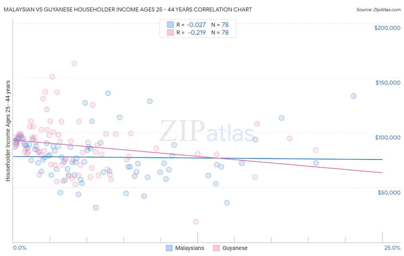 Malaysian vs Guyanese Householder Income Ages 25 - 44 years