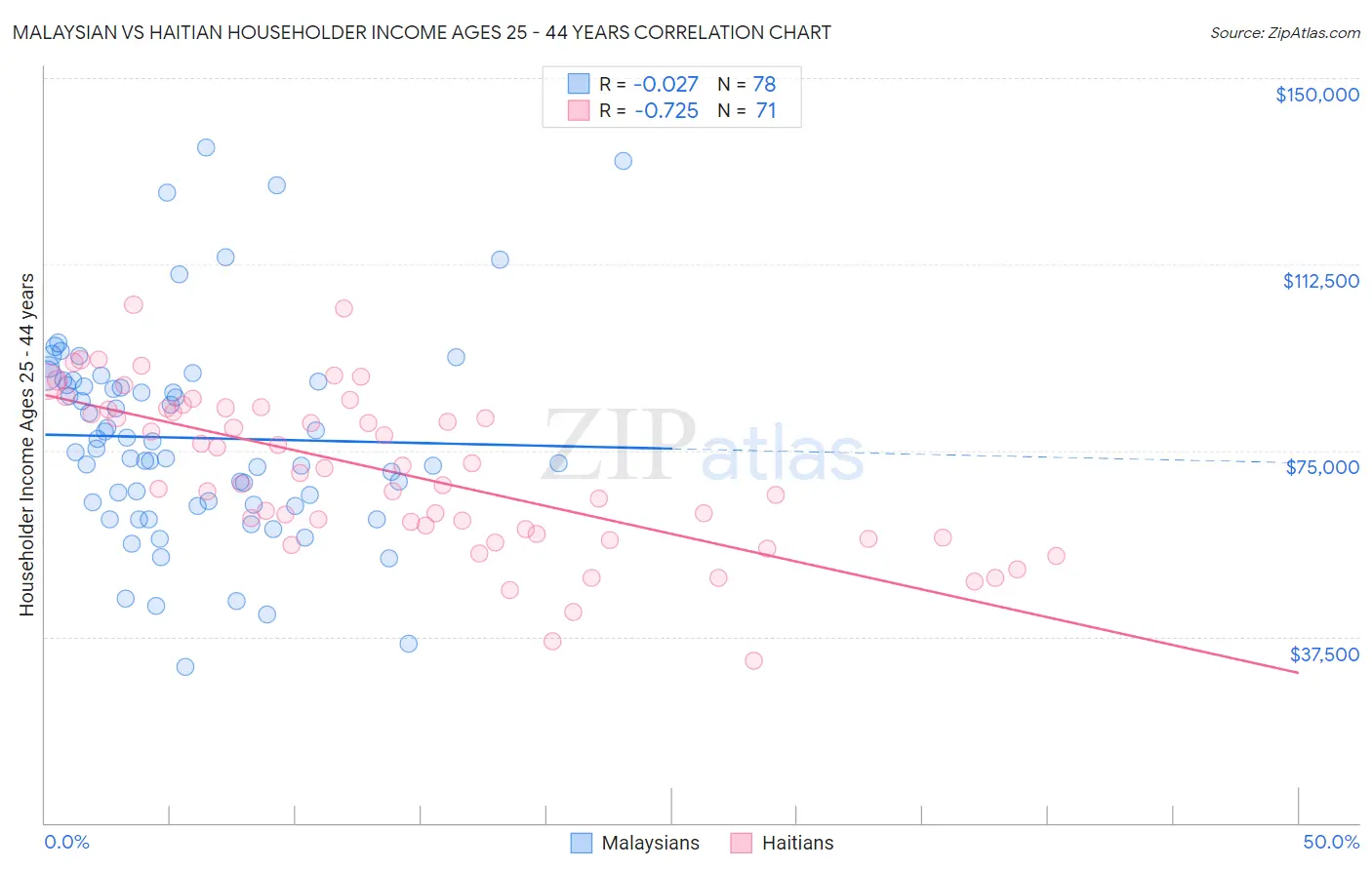 Malaysian vs Haitian Householder Income Ages 25 - 44 years