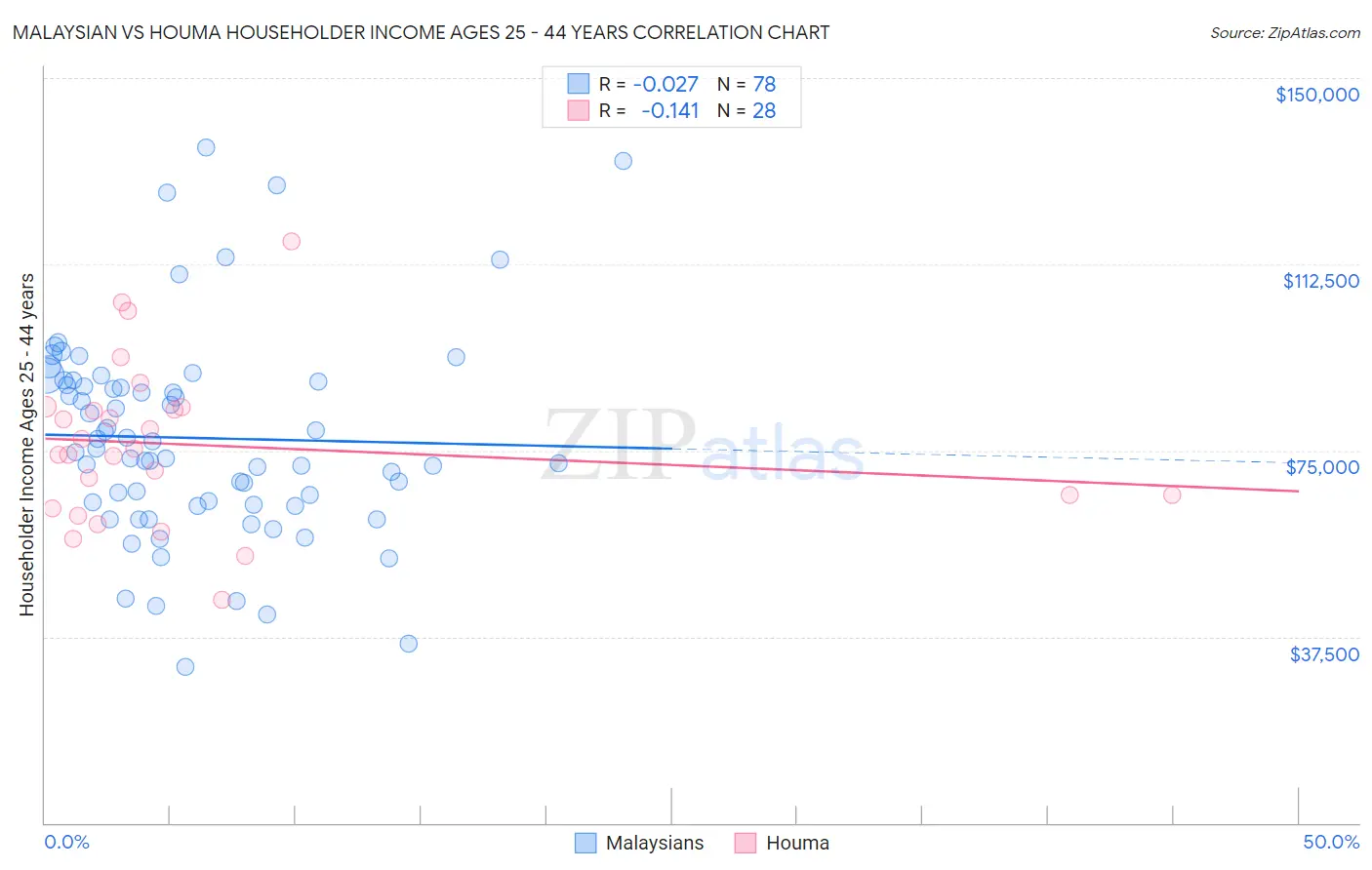 Malaysian vs Houma Householder Income Ages 25 - 44 years