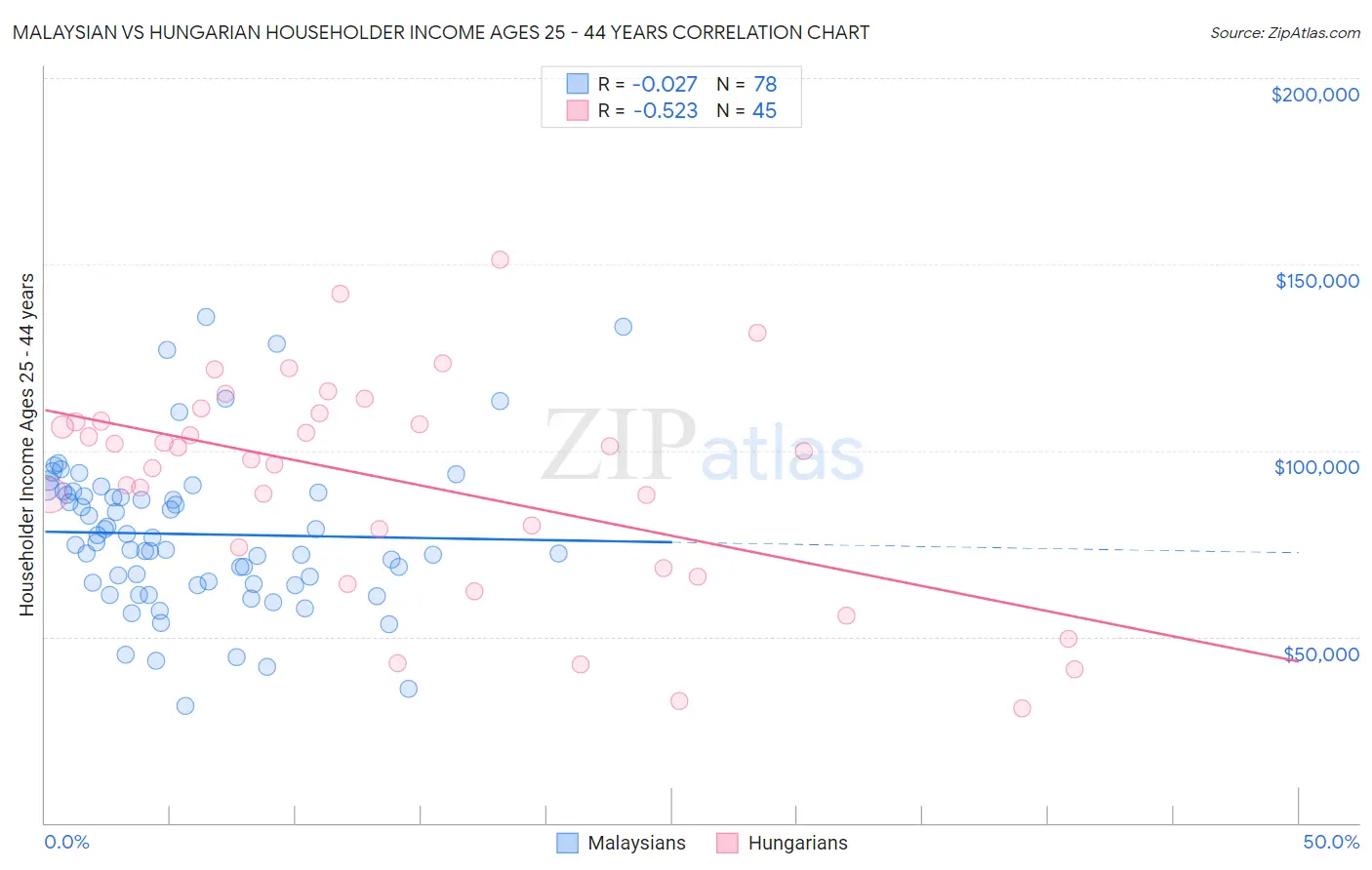Malaysian vs Hungarian Householder Income Ages 25 - 44 years