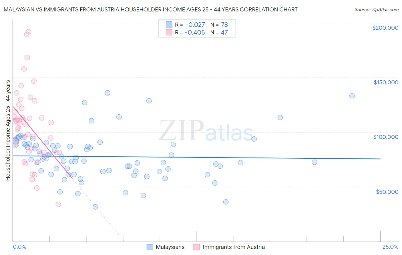 Malaysian vs Immigrants from Austria Householder Income Ages 25 - 44 years