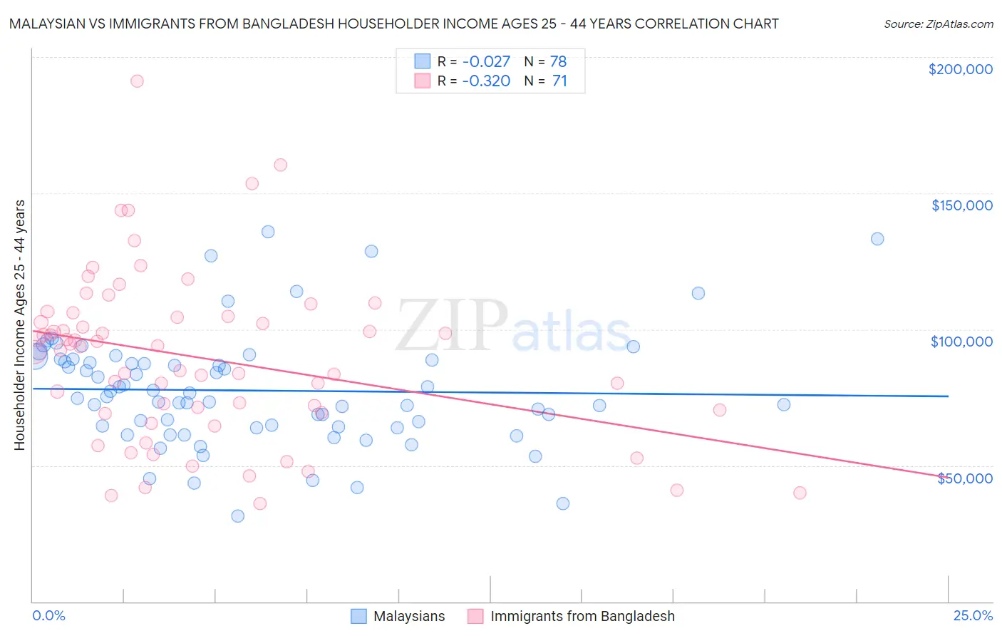 Malaysian vs Immigrants from Bangladesh Householder Income Ages 25 - 44 years