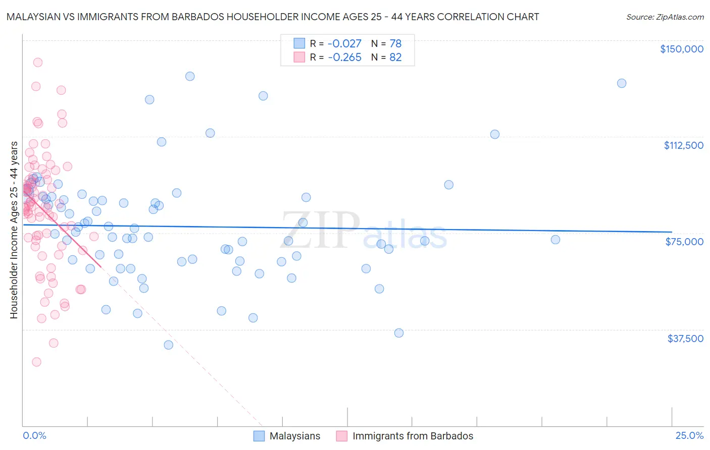 Malaysian vs Immigrants from Barbados Householder Income Ages 25 - 44 years