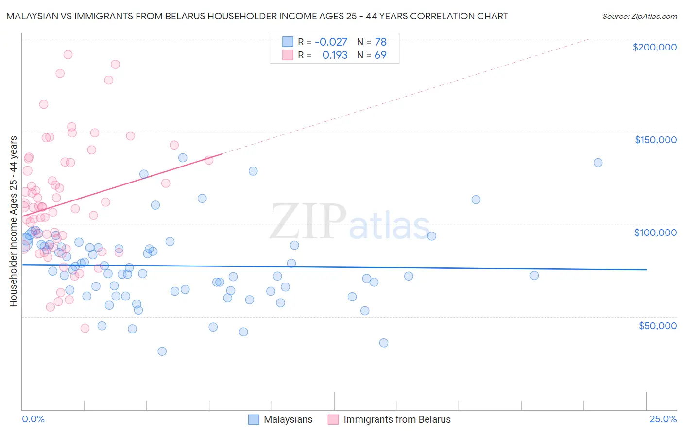 Malaysian vs Immigrants from Belarus Householder Income Ages 25 - 44 years