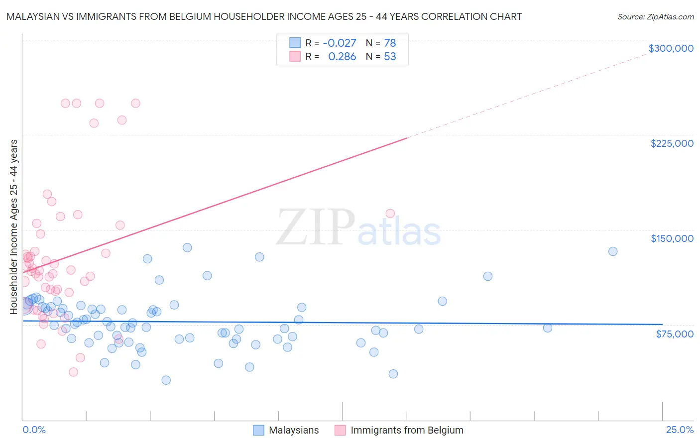 Malaysian vs Immigrants from Belgium Householder Income Ages 25 - 44 years