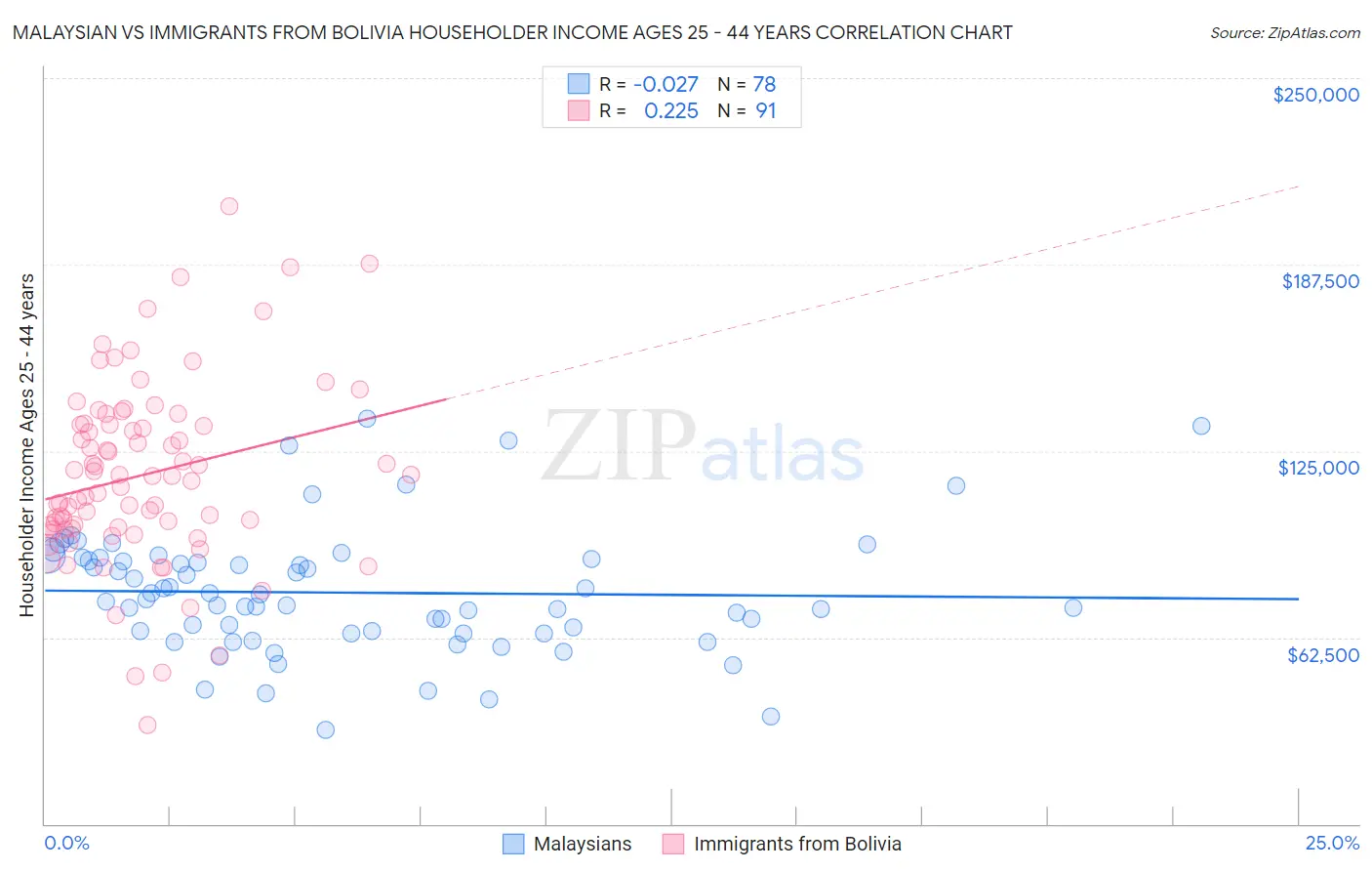 Malaysian vs Immigrants from Bolivia Householder Income Ages 25 - 44 years
