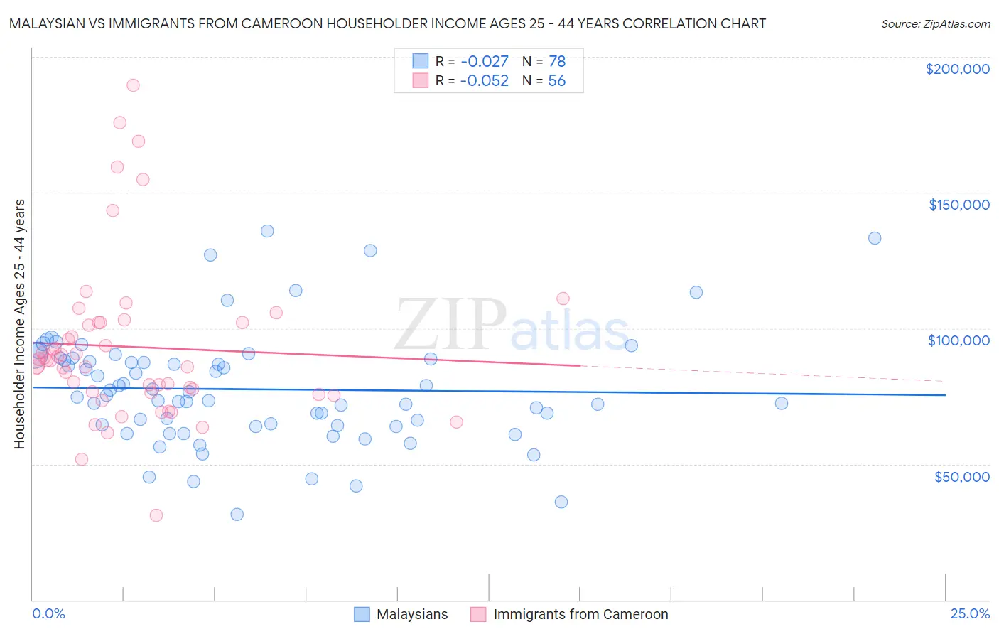 Malaysian vs Immigrants from Cameroon Householder Income Ages 25 - 44 years