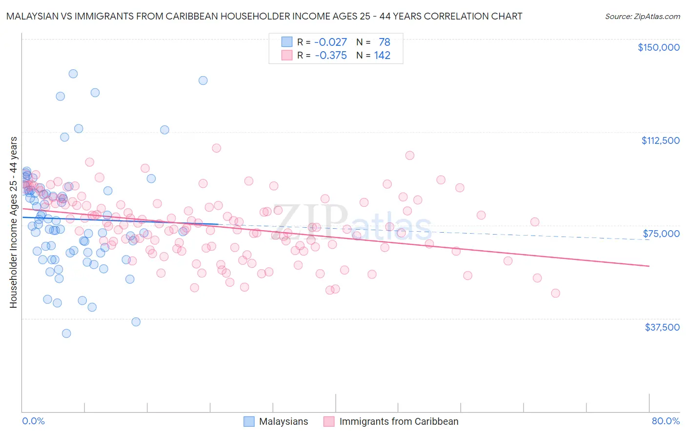 Malaysian vs Immigrants from Caribbean Householder Income Ages 25 - 44 years