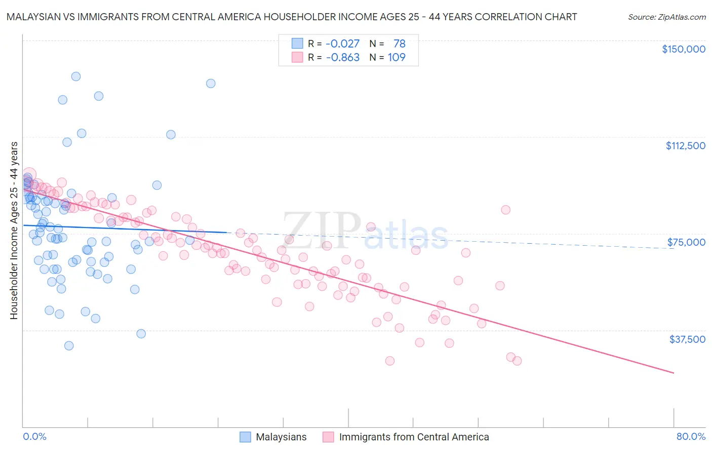 Malaysian vs Immigrants from Central America Householder Income Ages 25 - 44 years