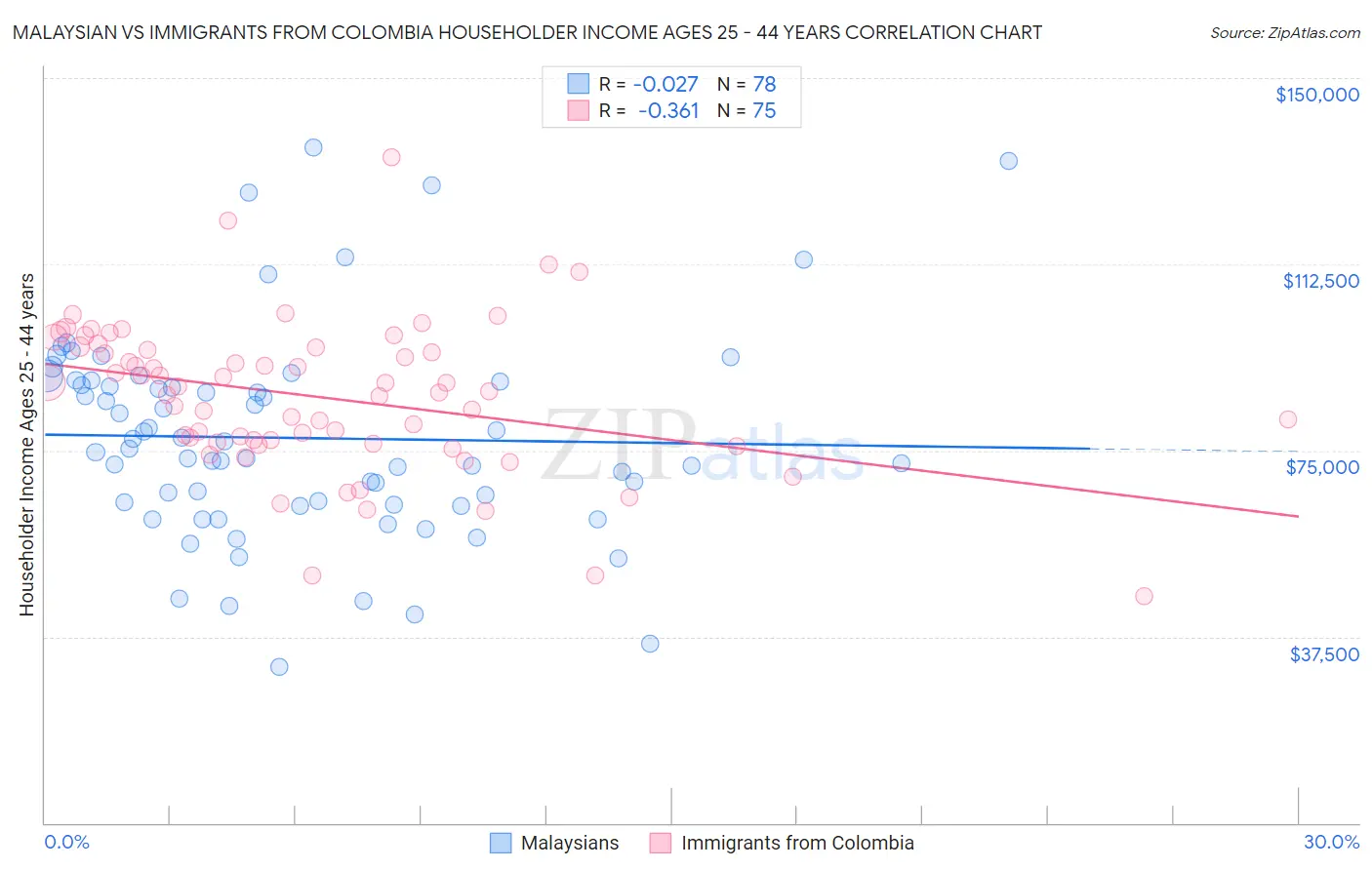 Malaysian vs Immigrants from Colombia Householder Income Ages 25 - 44 years