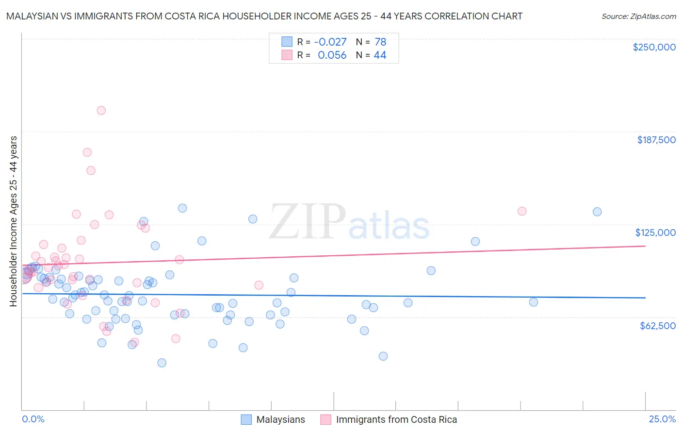 Malaysian vs Immigrants from Costa Rica Householder Income Ages 25 - 44 years