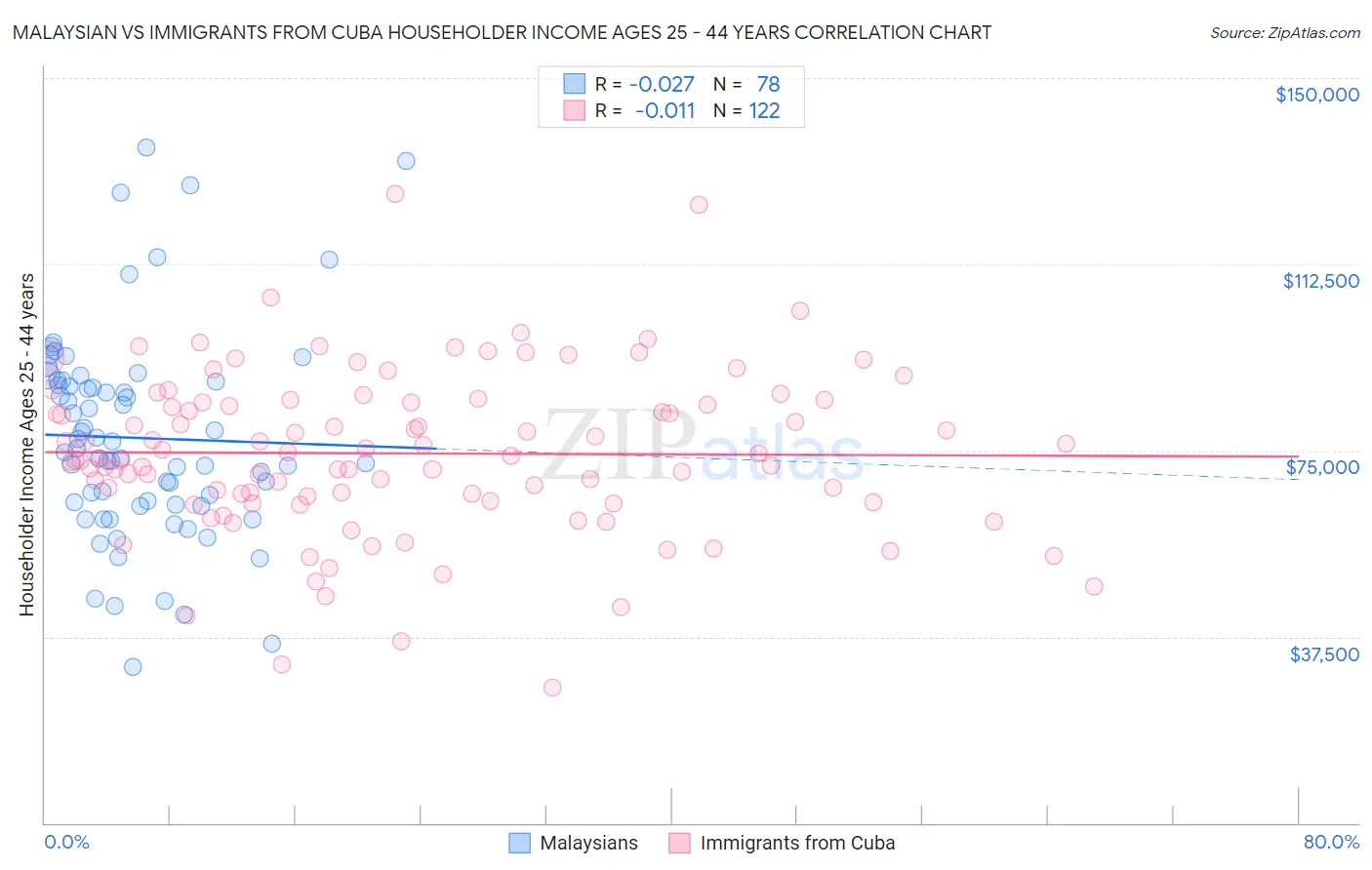 Malaysian vs Immigrants from Cuba Householder Income Ages 25 - 44 years