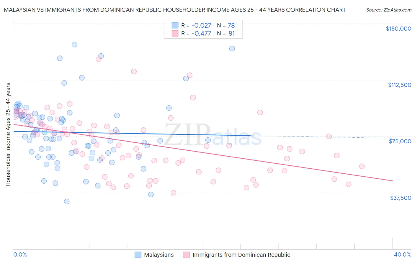 Malaysian vs Immigrants from Dominican Republic Householder Income Ages 25 - 44 years