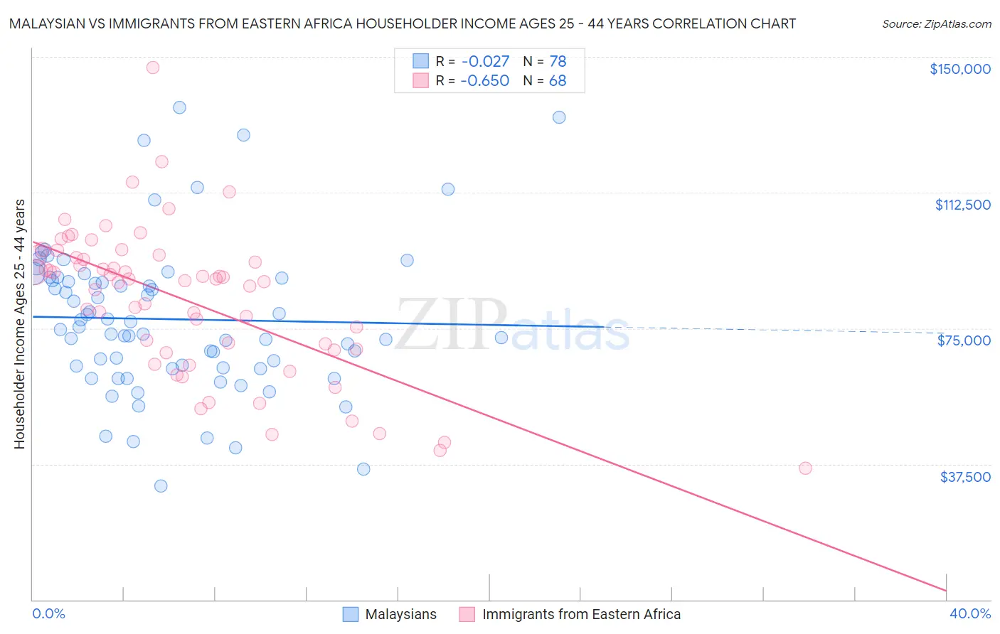 Malaysian vs Immigrants from Eastern Africa Householder Income Ages 25 - 44 years