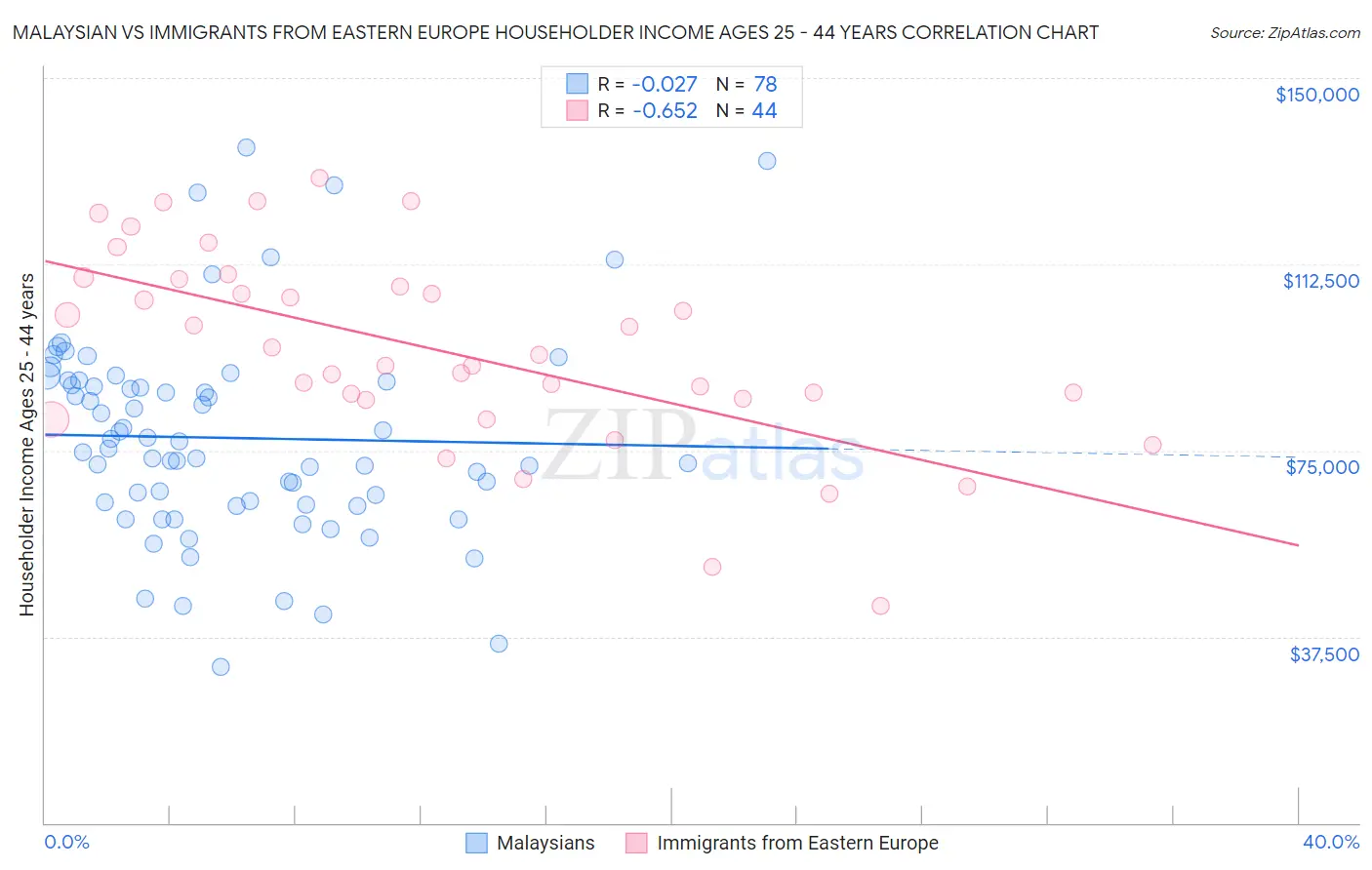 Malaysian vs Immigrants from Eastern Europe Householder Income Ages 25 - 44 years