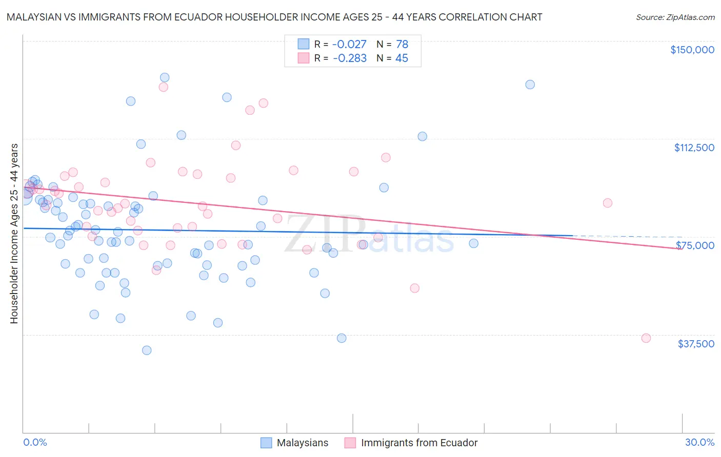Malaysian vs Immigrants from Ecuador Householder Income Ages 25 - 44 years